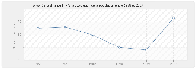 Population Anla