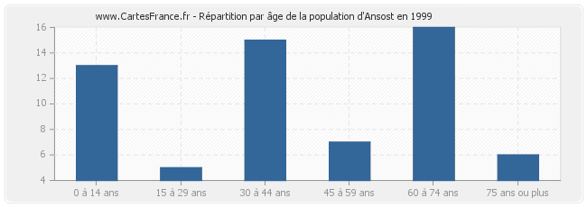 Répartition par âge de la population d'Ansost en 1999