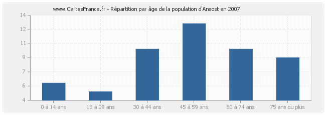 Répartition par âge de la population d'Ansost en 2007