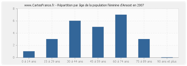 Répartition par âge de la population féminine d'Ansost en 2007