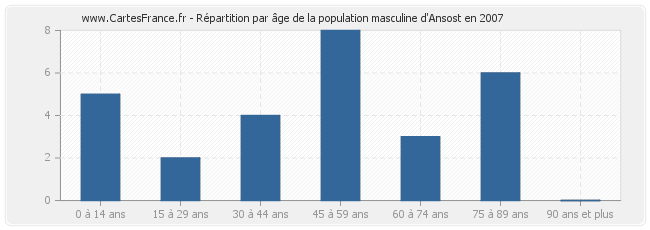 Répartition par âge de la population masculine d'Ansost en 2007
