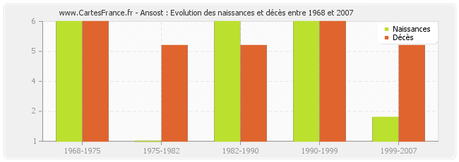 Ansost : Evolution des naissances et décès entre 1968 et 2007