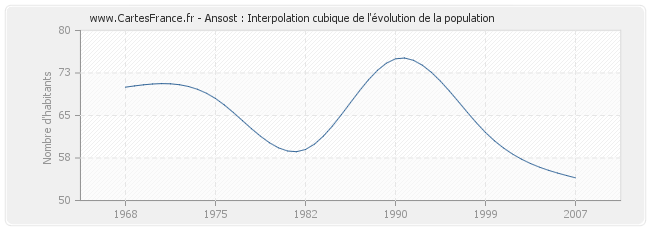 Ansost : Interpolation cubique de l'évolution de la population