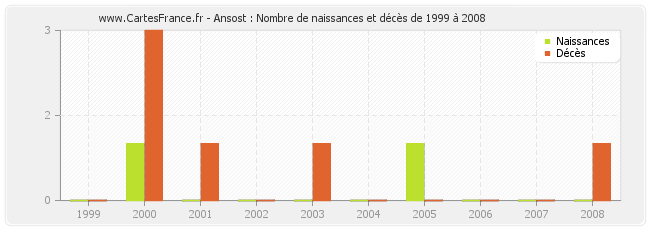Ansost : Nombre de naissances et décès de 1999 à 2008