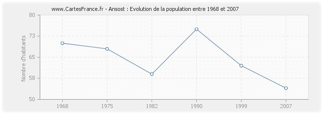 Population Ansost