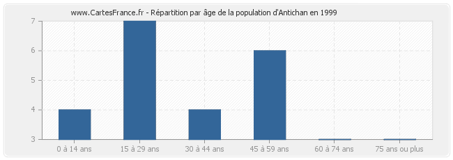 Répartition par âge de la population d'Antichan en 1999