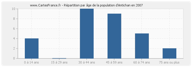 Répartition par âge de la population d'Antichan en 2007