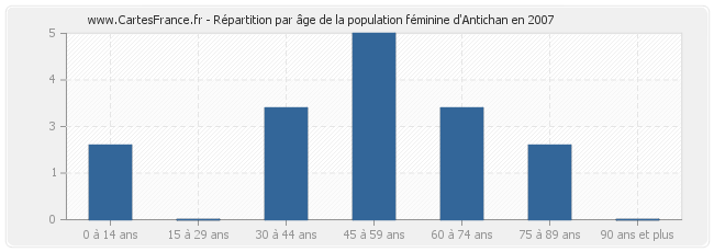 Répartition par âge de la population féminine d'Antichan en 2007