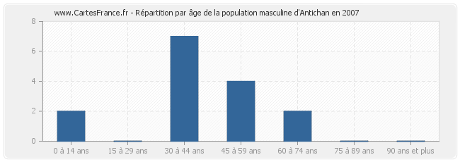 Répartition par âge de la population masculine d'Antichan en 2007