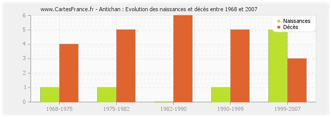 Antichan : Evolution des naissances et décès entre 1968 et 2007