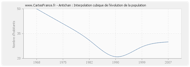 Antichan : Interpolation cubique de l'évolution de la population
