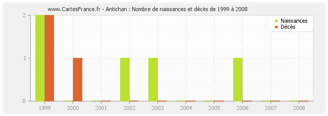 Antichan : Nombre de naissances et décès de 1999 à 2008