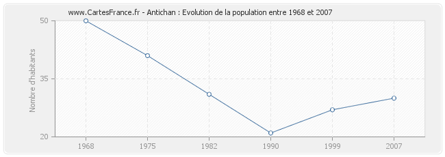 Population Antichan