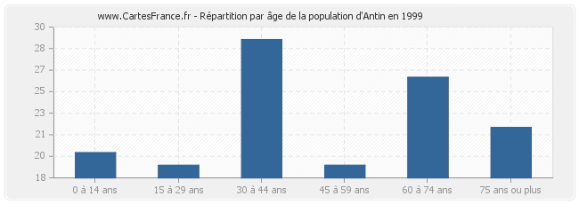 Répartition par âge de la population d'Antin en 1999