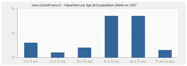Répartition par âge de la population d'Antin en 2007