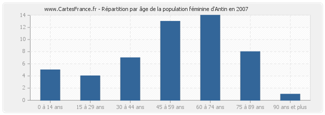 Répartition par âge de la population féminine d'Antin en 2007