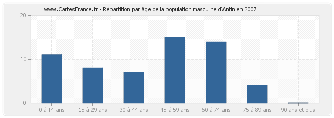 Répartition par âge de la population masculine d'Antin en 2007