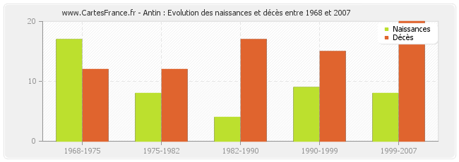 Antin : Evolution des naissances et décès entre 1968 et 2007