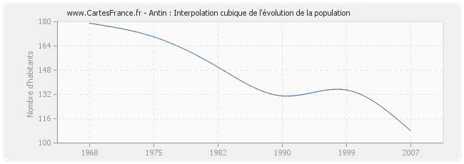 Antin : Interpolation cubique de l'évolution de la population