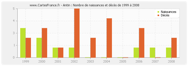 Antin : Nombre de naissances et décès de 1999 à 2008