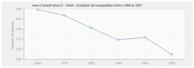 Population Antin