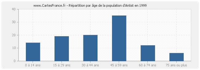 Répartition par âge de la population d'Antist en 1999