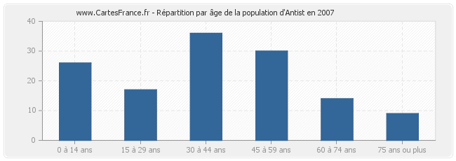 Répartition par âge de la population d'Antist en 2007