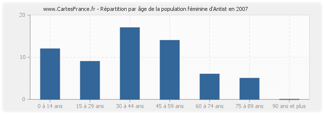 Répartition par âge de la population féminine d'Antist en 2007