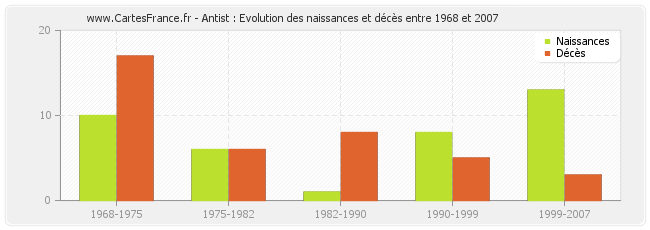 Antist : Evolution des naissances et décès entre 1968 et 2007