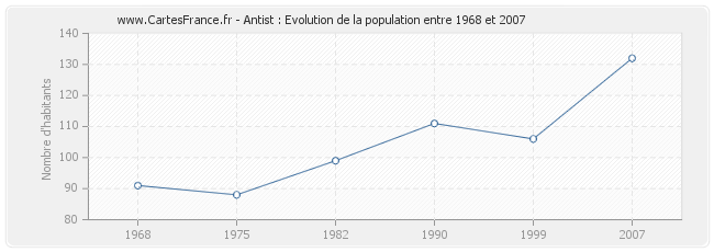 Population Antist