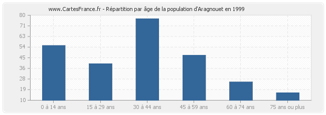 Répartition par âge de la population d'Aragnouet en 1999