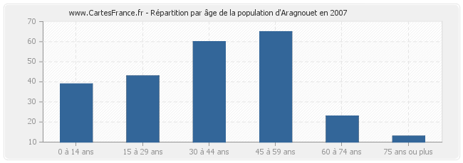 Répartition par âge de la population d'Aragnouet en 2007