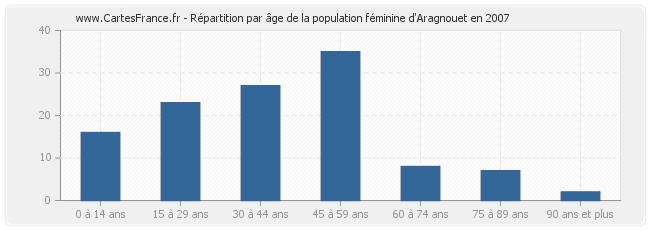 Répartition par âge de la population féminine d'Aragnouet en 2007