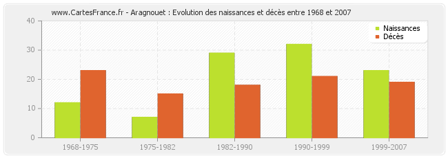 Aragnouet : Evolution des naissances et décès entre 1968 et 2007