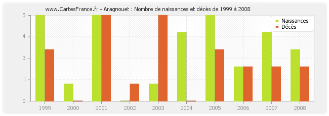 Aragnouet : Nombre de naissances et décès de 1999 à 2008