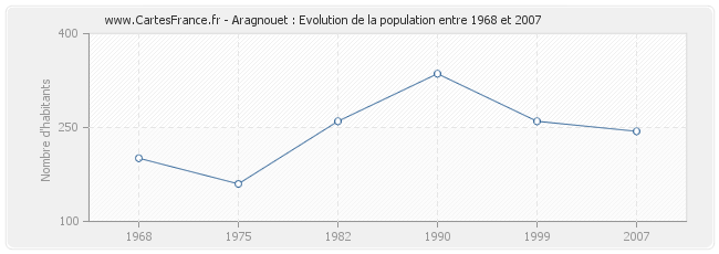 Population Aragnouet
