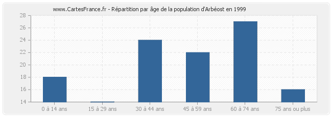 Répartition par âge de la population d'Arbéost en 1999