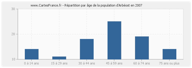 Répartition par âge de la population d'Arbéost en 2007