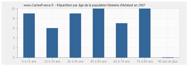 Répartition par âge de la population féminine d'Arbéost en 2007