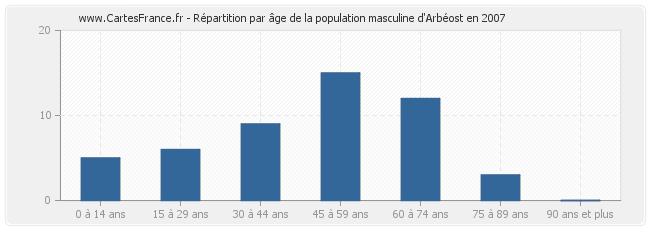 Répartition par âge de la population masculine d'Arbéost en 2007