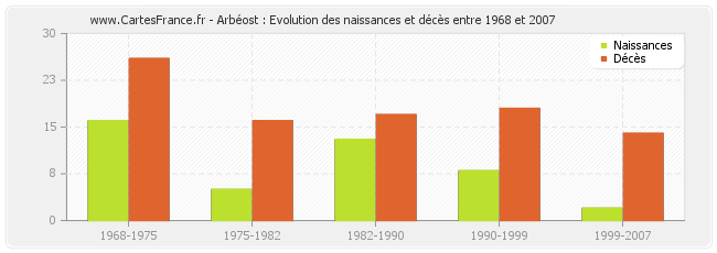 Arbéost : Evolution des naissances et décès entre 1968 et 2007