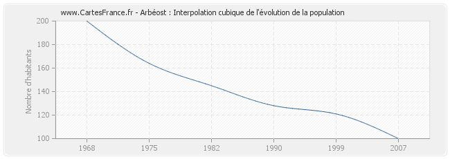 Arbéost : Interpolation cubique de l'évolution de la population