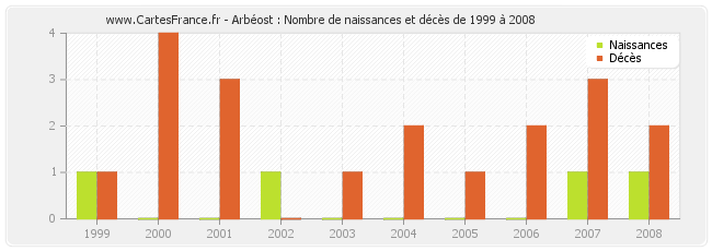 Arbéost : Nombre de naissances et décès de 1999 à 2008