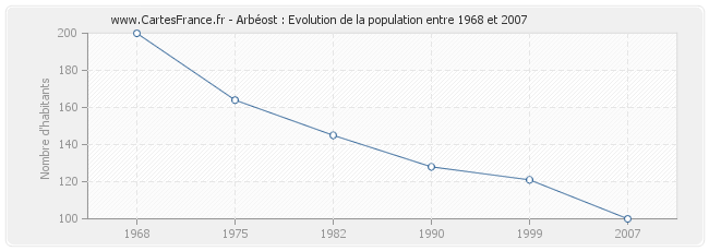 Population Arbéost