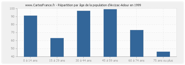 Répartition par âge de la population d'Arcizac-Adour en 1999