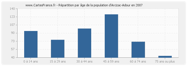 Répartition par âge de la population d'Arcizac-Adour en 2007