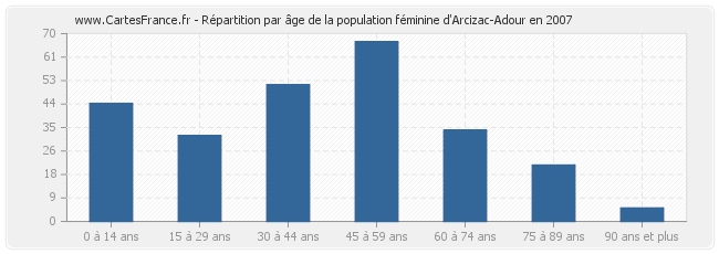 Répartition par âge de la population féminine d'Arcizac-Adour en 2007