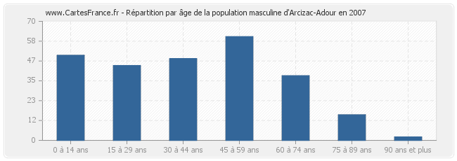 Répartition par âge de la population masculine d'Arcizac-Adour en 2007