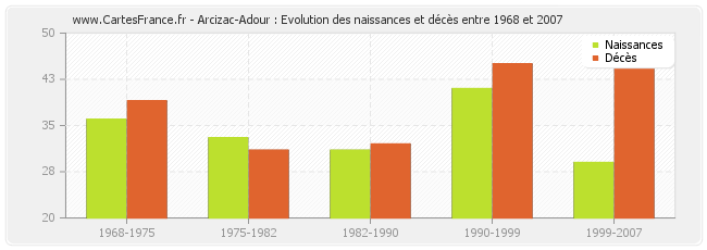 Arcizac-Adour : Evolution des naissances et décès entre 1968 et 2007