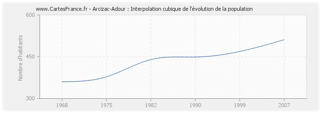 Arcizac-Adour : Interpolation cubique de l'évolution de la population